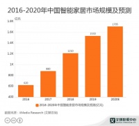 2020年中国智能家居行业数据分析