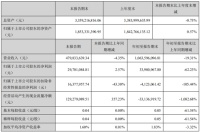 德尔未来前三季度净利润约3398万元，同比下降62.23%