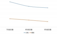 三季度北京租房市场成交量回升，大且好的长租机构成租客首选