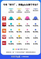 11.11满意度调查：京东家电品质服务受消费者热捧