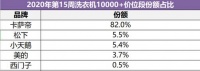 不只卖产品还卖场景 卡萨帝洗衣机高端市场份额超8成