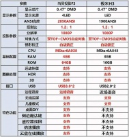 极米H3投影仪好不好用？和当贝投影F3比哪个更值得买？家用投影仪推荐