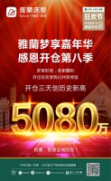5080万！雅兰感恩开仓第8季销售额再创新高