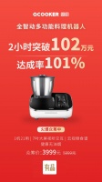 众筹2小时达成率101%！圈厨料理机器人1亿小目标不是说说的