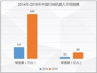 多方力量角逐下的智能扫地机市场，谁先破局？