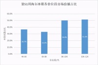 冰箱市场遇冷波及高端？海尔冰箱证明：依然坚挺