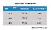 唯一双线增长补短板 海尔空调17省市份额超过20%