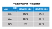 同比增速49%！海尔空调加码三分天下格局