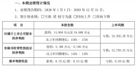 东易日盛发布2020年度业绩预告：扭亏为盈、利润预计1.45-1.8亿元