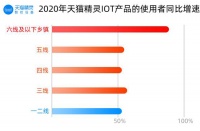 天猫精灵：2020年智能家居用户在六线小城增速最快