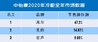 中怡康：一二三四级市场都是NO.1，海尔冷柜凭什么？