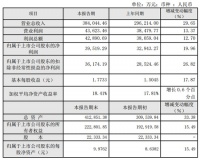 志邦家居：2020年度净利润3.95亿元 同比增长19.96%