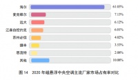 中央空调2020年报：海尔磁悬浮空调第1，物联多联机中国品牌第1