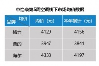 盘点价格战下的空调业：海尔智家均价最高，份额涨得最快！