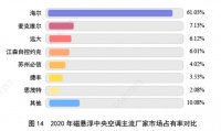 份额不降反升！超40家品牌涌入，海尔磁悬浮空调占比超61%