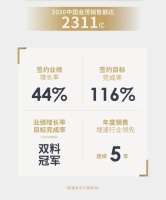 2020年销售达2311亿的科技住宅,你慕了吗?