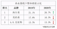 从21.1%到26.7%！海尔热水器抢了谁的份额？