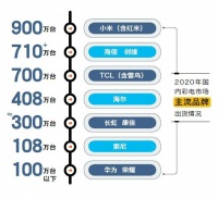 2020年彩电市场回顾：市场萎缩但精彩纷呈