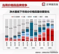 黑科技驱动高端净水领先，安吉尔市场份额实现快速增长