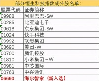 海尔被纳入恒生科技指数成份股,港股午盘最高涨幅8.14%