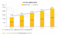 线上排名TOP5！Leader再获年轻人认可