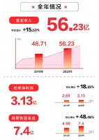 单季增速38%超预期，喜临门的天花板在哪？