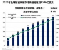 智能家居会成为下一个手机市场吗？