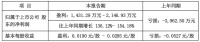 *ST升达一季度业绩：预计净利润1431万元–2147万元，同比增长136%-154%