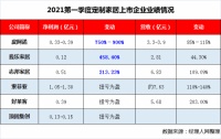 内外齐发力！我乐家居2021一季净利暴增4.5倍
