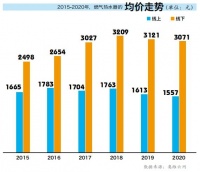 高端TOP2！卡萨帝换道场景进入头部