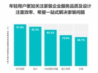 Fastdata家装报告：互联网家装推动用户体验提升，齐家网用户满意度居首