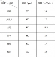 市场上热销的几款集成灶参数对比，一文教你看懂集成灶产品