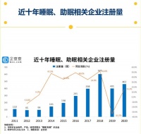 4000亿增量市场争夺战：广东成睡眠产业主阵地