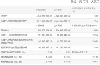 志邦家居2021上半年实现净利润1.52亿元，同比增长近2倍