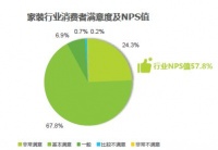 《2021中国家装行业报告》发布 爱空间等装企推动产业口碑改善