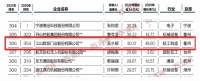 喜讯 | 2021浙商全国500强榜单出炉，江山欧派再度上榜