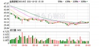 快讯丨金牌厨柜10月20日被沪股通减持5.32万股
