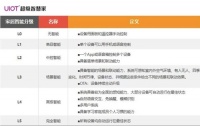 智能家居|UIOT超级智慧家首发家居智能分级标准