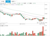 快讯丨索菲亚获沪股通增持61.61万股