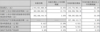 快讯丨索菲亚前三季实现营收72.43亿元，同比增长42.20%