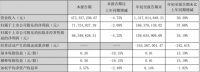 快讯丨皮阿诺前三季净利润约1.69亿元，同比增长37.66%