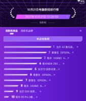 当贝X3实力登顶2021双十一预售投影仪单品销售额居于榜首