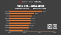 41.48%！我乐家居销售毛利率竟超越欧派稳居榜首