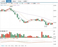快讯丨皮阿诺耗资1049.75万元累计回购57.15万股