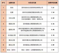 深圳消委会发布“消费评价指数”排行榜,深圳自如位列榜首