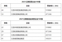陶卫快讯｜华硕、江西和美、太阳、瑞阳跻身江西制造百强