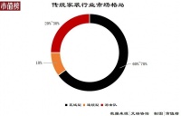 万亿家装市场为什么没巨头？