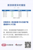定制快讯 | 欧派家居1月6日被沪股通减持10.31万股