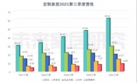 索菲亚2021全年营收过百！另附：2021欧派、尚品、志邦、金牌全年营收趋势预测
