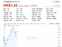 智能快讯|汇森家居股价涨近3%，与云想科技合作开发云端虚拟智能家居项目